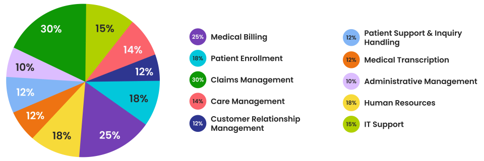 Common Healthcare BPO Services